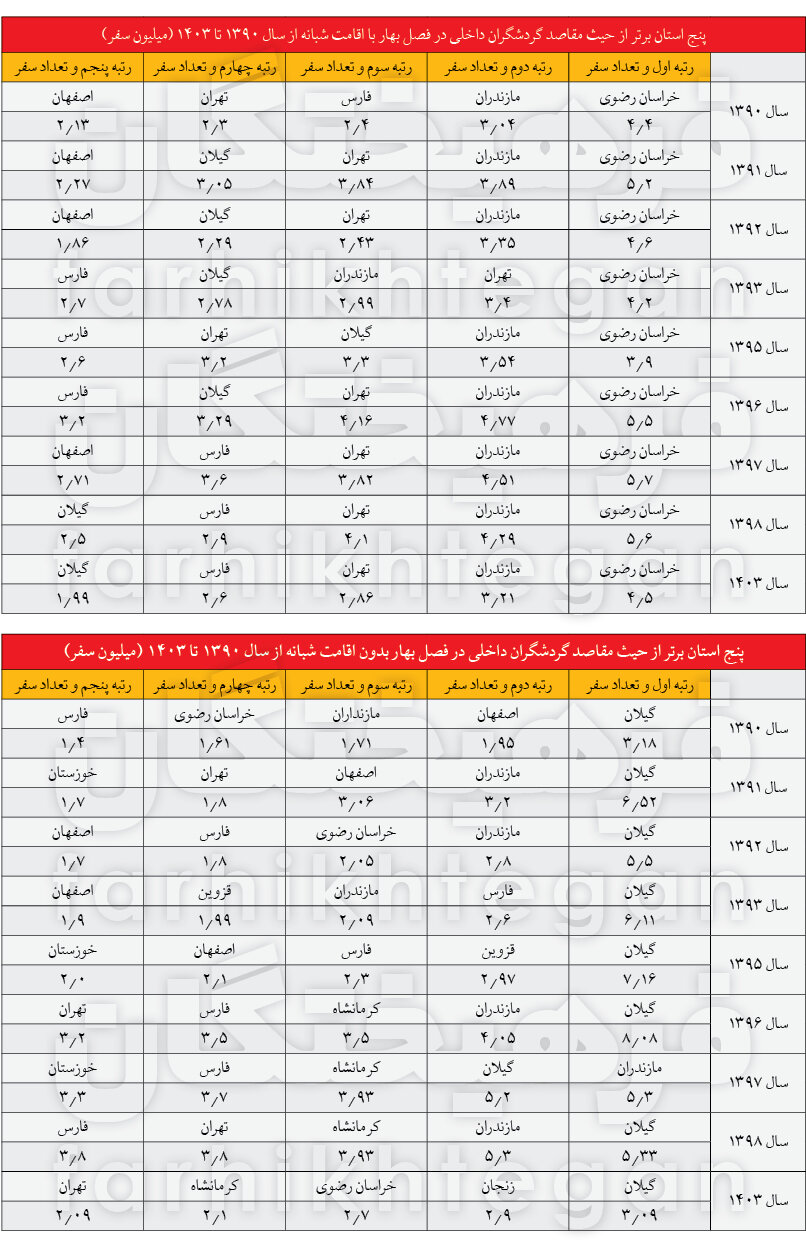 مقایسه آمار سفر ایران در سال 2 با تقریباً 2 ٪ از گردشگران ساکن در خانه های اقوام و اقوام/ این استان