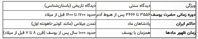 کدام پادشاه فارسی در همان زمان در حضور یوسف بود؟
