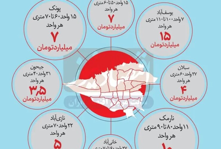 قیمت مسکن