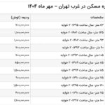 اجاره مسکونی