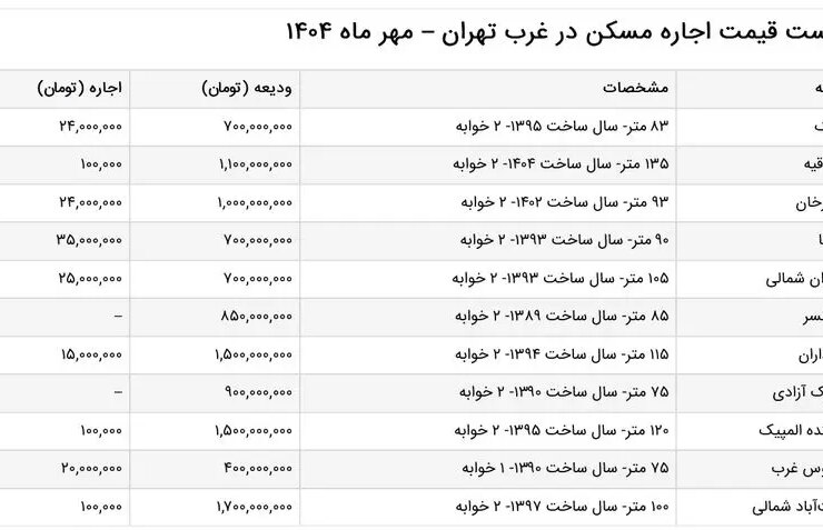 چقدر باید برای اجاره یک آپارتمان در غرب تهران هزینه کنیم؟ 14 اجاره مسکونی