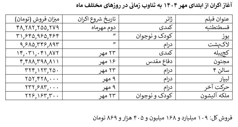 کاهش 18.5 درصدی مخاطبان سینمای ایران / 3 میلیون و 450 هزار نفر در 7 ماهه اول سال 1404 نسبت به مدت مشابه سال 1403 کمتر به سینما رفته اند.
