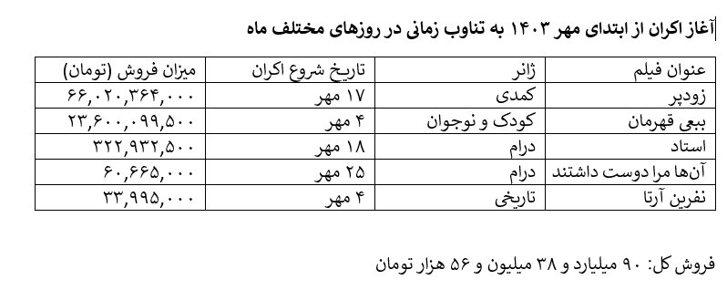 کاهش 18.5 درصدی مخاطبان سینمای ایران / 3 میلیون و 450 هزار نفر در 7 ماهه اول سال 1404 نسبت به مدت مشابه سال 1403 کمتر به سینما رفته اند.