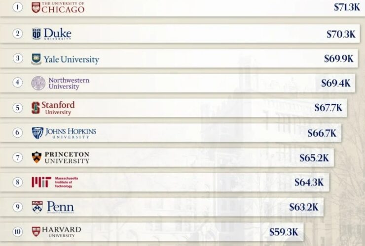هزینه تحصیل در دانشگاه های آمریکا چقدر است؟ 29 هزینه تحصیل در 10 دانشگاه برتر آمریکا