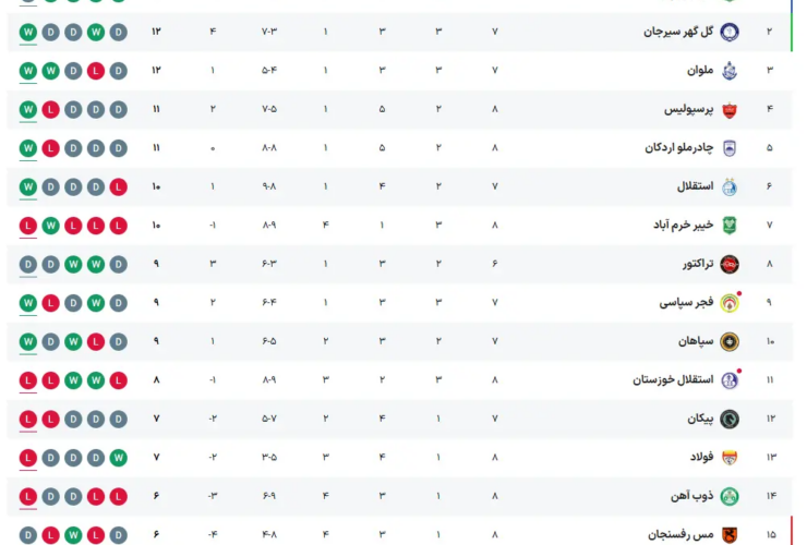 جدول لیگ برتر پس از برد پرسپولیس مقابل ذوب آهن 16 جدول
