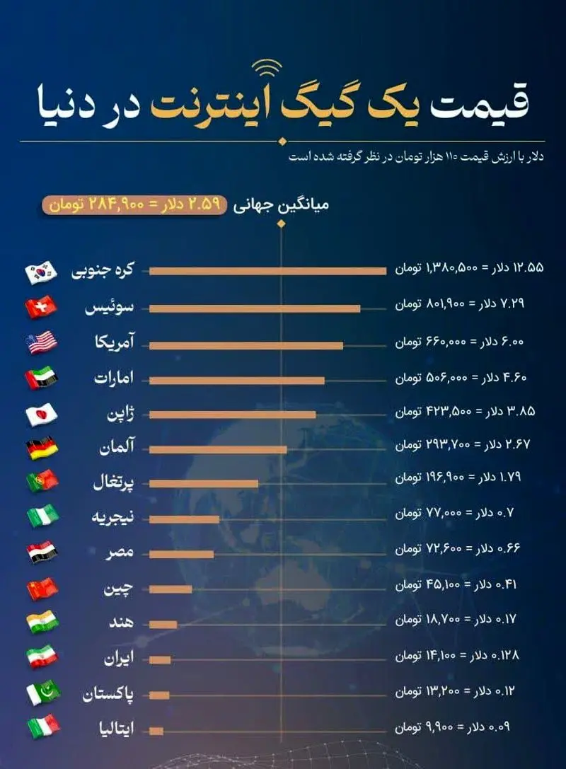 قیمت اینترنت در کشورهای مختلف دنیا چقدر است؟ 5 قیمت اینترنت