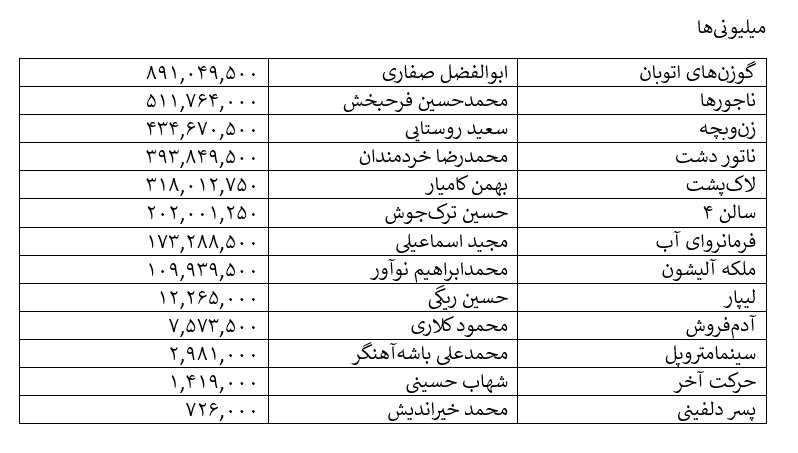 کمدی با بازی الناز شاکردوست و پژمان جمشیدی; پرفروش ترین های هفته! / یوز به دنبالشان می آید / شهاب حسینی آخرین ایستاده است 4 کمدی با بازی الناز شاکردوست و پژمان جمشیدی; پرفروش ترین های هفته! / یوز به دنبالشان می آید / شهاب حسینی آخرین ایستاده است