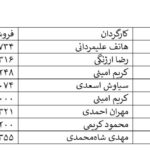 کمدی با بازی الناز شاکردوست و پژمان جمشیدی; پرفروش ترین های هفته! / یوز به دنبالشان می آید / شهاب حسینی آخرین ایستاده است