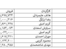 کمدی با بازی الناز شاکردوست و پژمان جمشیدی; پرفروش ترین های هفته! / یوز به دنبالشان می آید / شهاب حسینی آخرین ایستاده است