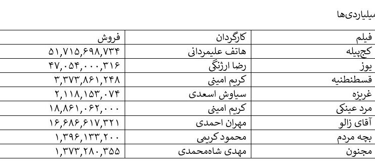 کمدی با بازی الناز شاکردوست و پژمان جمشیدی; پرفروش ترین های هفته! / یوز به دنبالشان می آید / شهاب حسینی آخرین ایستاده است