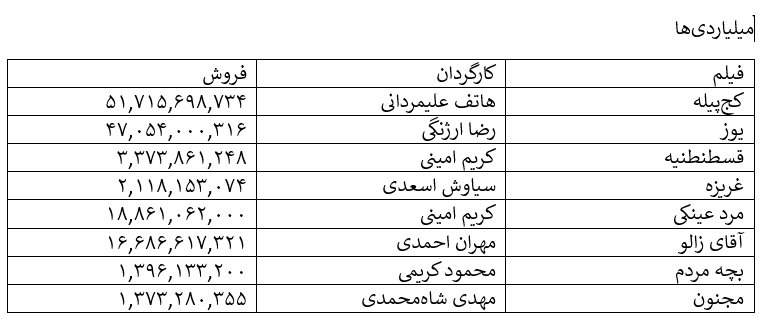 کمدی با بازی الناز شاکردوست و پژمان جمشیدی; پرفروش ترین های هفته! / یوز به دنبالشان می آید / شهاب حسینی آخرین ایستاده است 1 کمدی با بازی الناز شاکردوست و پژمان جمشیدی; پرفروش ترین های هفته! / یوز به دنبالشان می آید / شهاب حسینی آخرین ایستاده است