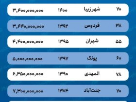 قیمت آپارتمان در پرطرفدارترین منطقه پایتخت 9 قیمت ثابت