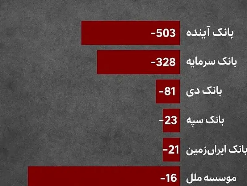 اسامی پنج بانک مشکل دار جدید اعلام شد 4 بانک مرکزی