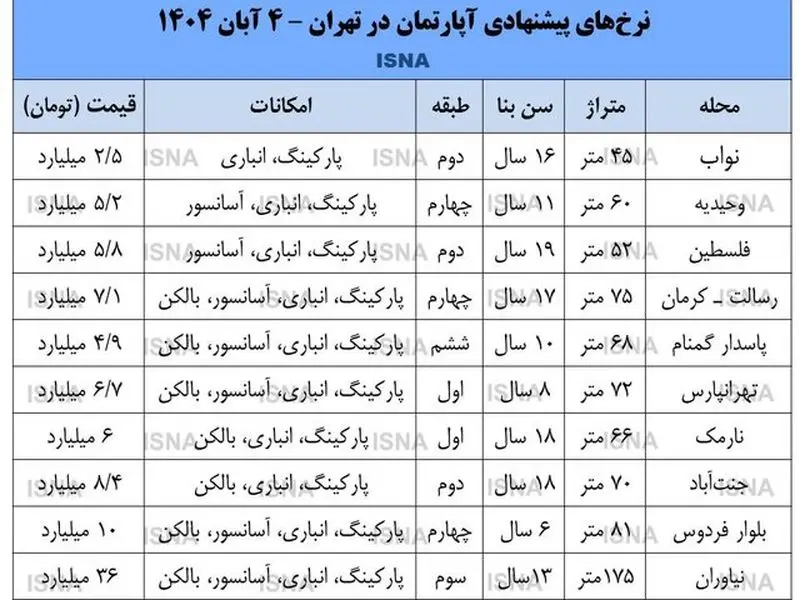 رونق نسبی در بازار مسکن! 4 000