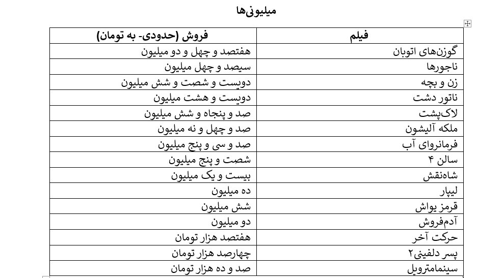 «آقای زالو» مهران احمدی الناز شاکردوست و پژمان جمشیدی را حذف کرد/ فروش امین حیایی و مهران مدیری در نقش های کمدی بیشتر از نقش های جدی بود. 4 مهران احمدی