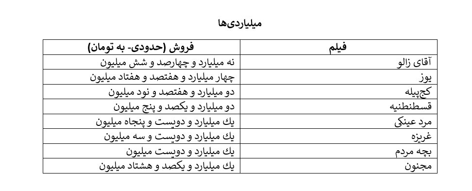 «آقای زالو» مهران احمدی الناز شاکردوست و پژمان جمشیدی را حذف کرد/ فروش امین حیایی و مهران مدیری در نقش های کمدی بیشتر از نقش های جدی بود. 1 مهران احمدی