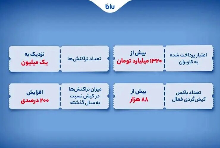 گردشگران و ساکنان جزیره کیش بیش از 1300 میلیارد تومان وام از آبی دریافت کردند 10 ماوی بانک