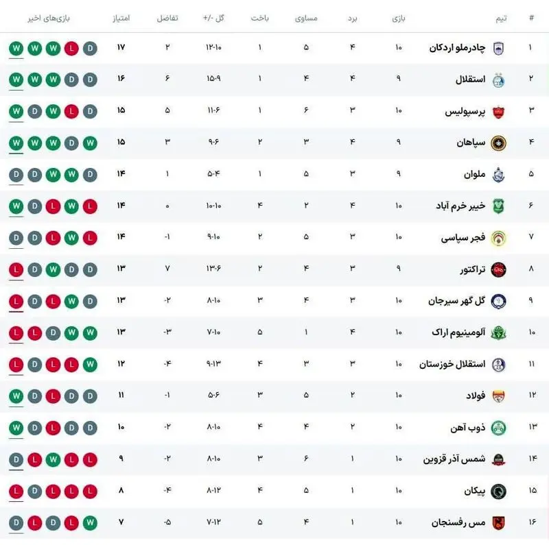 جدول لیگ برتر پس از شکست تراکتورسازی مقابل خیبر / هفته دهم 5 photo_2025-11-08_19-40-23