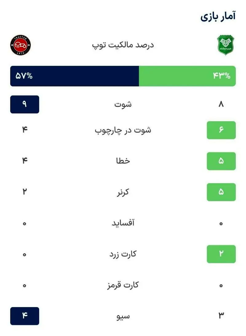 جدول لیگ برتر پس از شکست تراکتورسازی مقابل خیبر / هفته دهم 6 photo_2025-11-08_19-40-32