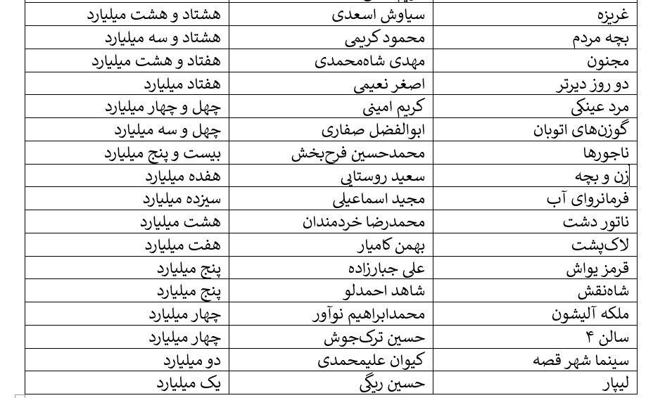 در فروش هفتگی سینمای ایران زوج امین حیایی و هادی کاظمی در رتبه بندی فروش/ کمدی پیشتاز هستند.