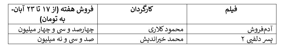 در فروش هفتگی سینمای ایران زوج امین حیایی و هادی کاظمی در رتبه بندی فروش/ کمدی پیشتاز هستند.