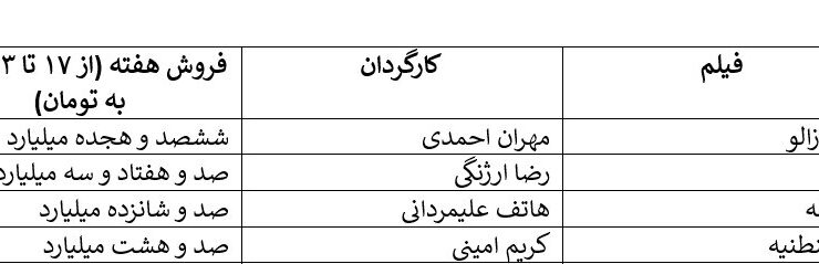 در فروش هفتگی سینمای ایران زوج امین حیایی و هادی کاظمی در رتبه بندی فروش/ کمدی پیشتاز هستند.
