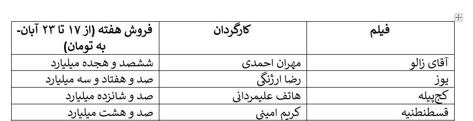در فروش هفتگی سینمای ایران زوج امین حیایی و هادی کاظمی در رتبه بندی فروش/ کمدی پیشتاز هستند.