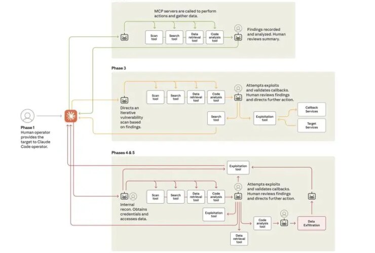 جزئیات اولین حمله سایبری هوش مصنوعی فاش شد 32 حمله سایبری هوش مصنوعی