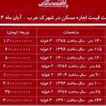 مستاجران شهرک غربی چقدر اجاره می پردازند؟