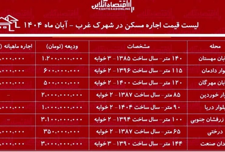 مستاجران شهرک غربی چقدر اجاره می پردازند؟