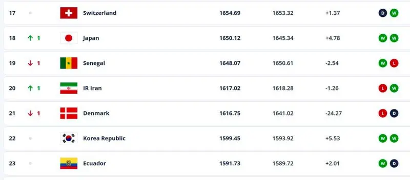 صعود تیم ملی به جمع 20 تیم برتر جهان 1 0mrugcd22
