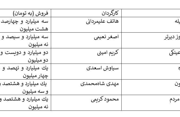 کاهش 5 میلیونی مخاطب سینمای ایران نسبت به 8 ماهه اول سال / پژمان جمشیدی در پایان 8 ماهه سال گذشته جز پرفروش ترین ها بود نه امسال