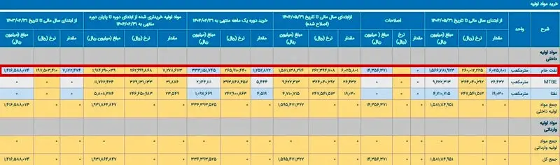 تناقضات آماری دولت در خصوص قیمت بنزین: از تقسیمات 30 هزار تا 70 هزار! 5 11222-ak36888_11zone