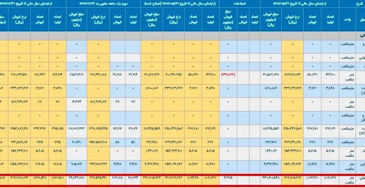 تناقضات آماری دولت در خصوص قیمت بنزین: از تقسیمات 30 هزار تا 70 هزار! 20 11111-ak10830_11zone
