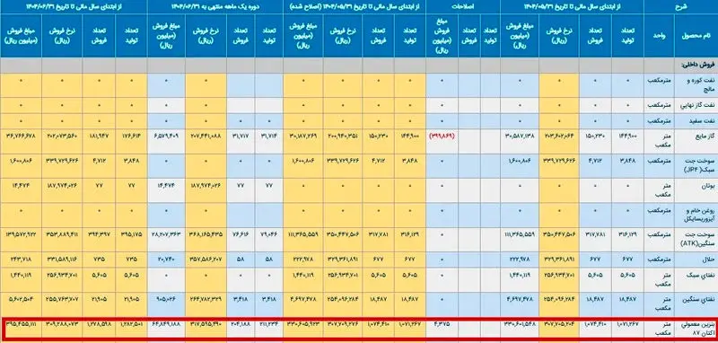 تناقضات آماری دولت در خصوص قیمت بنزین: از تقسیمات 30 هزار تا 70 هزار! 1 11111-ak10830_11zone