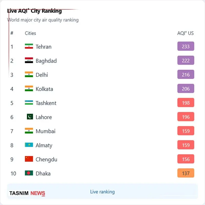 آلوده ترین شهرهای جهان
