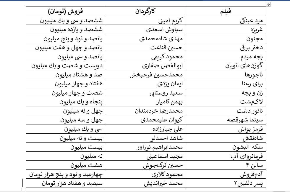 فروش هفتگی سینما: سقف شش میلیارد پایه سیصد هزار تومان / مهران غفوریان و محسن کیایی از پرفروش ترین های هفته / حامد بهداد 