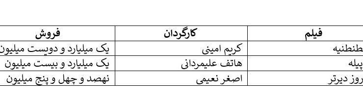 فروش هفتگی سینما: سقف شش میلیارد پایه سیصد هزار تومان / مهران غفوریان و محسن کیایی از پرفروش ترین های هفته / حامد بهداد