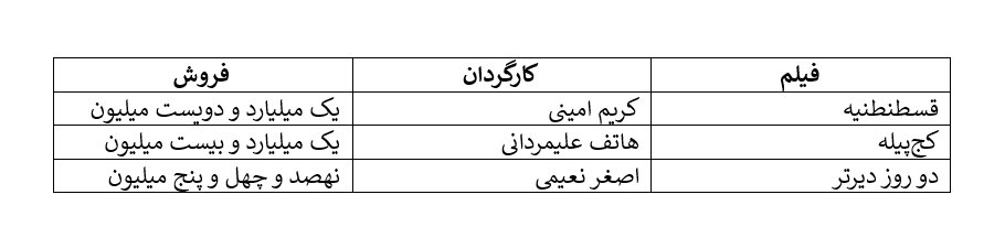 فروش هفتگی سینما: سقف شش میلیارد پایه سیصد هزار تومان / مهران غفوریان و محسن کیایی از پرفروش ترین های هفته / حامد بهداد