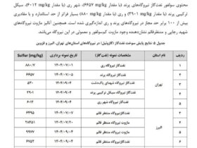 رکورد بی سابقه گوگرد در نفت کوره نیروگاه شهید رجایی ۵۹۲ برابر حد مجاز 9 00
