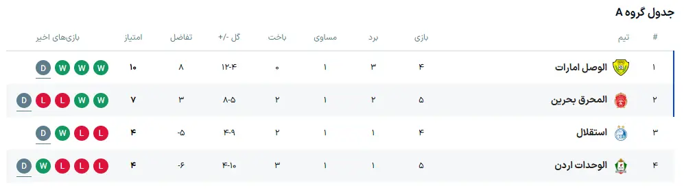 جدول گروه الف الوحدات پس از تساوی مقابل استغال / لیگ قهرمانان آسیا 2 4 جدول