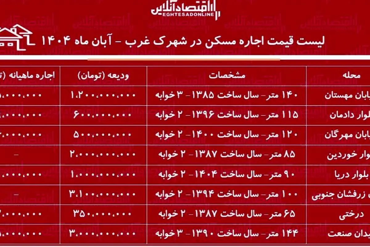 مستاجران شهرک غربی چقدر اجاره می پردازند؟