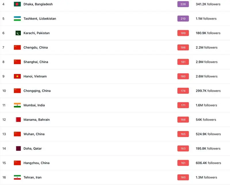 شاخص آلودگی هوای تهران امروز یکشنبه ۱۸ آذر 5 آلودگی تهران در جهان در اول دسامبر