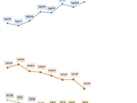 سهم ایران خودرو از بازار در آبان ماه به 63 درصد رسید 3 ایران خودرو