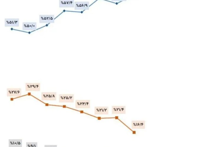 سهم ایران خودرو از بازار در آبان ماه به 63 درصد رسید 15 ایران خودرو