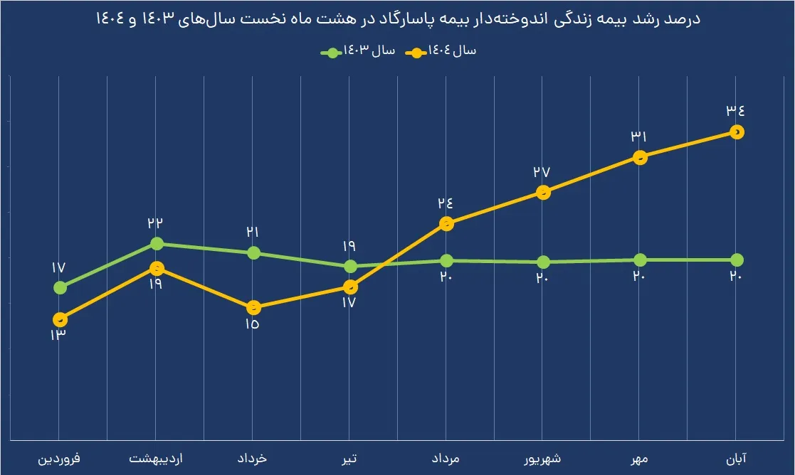 پرش در پاسارگاد فروش بیمه عمر را بیمه کرد; مردم این جشنواره را دوست داشتند 5 درصد رشد بیمه عمر بیمه شدگان پاسارگاد در هشت ماهه اول 1403 و 1404