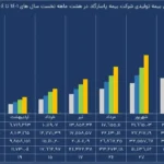 حق بیمه تولیدی شرکت بیمه پاسارگاد در هشت ماهه اول 1401-1404