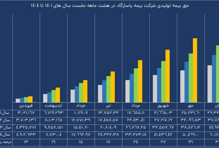 پرش در پاسارگاد فروش بیمه عمر را بیمه کرد; مردم این جشنواره را دوست داشتند 21 حق بیمه تولیدی شرکت بیمه پاسارگاد در هشت ماهه اول 1401-1404