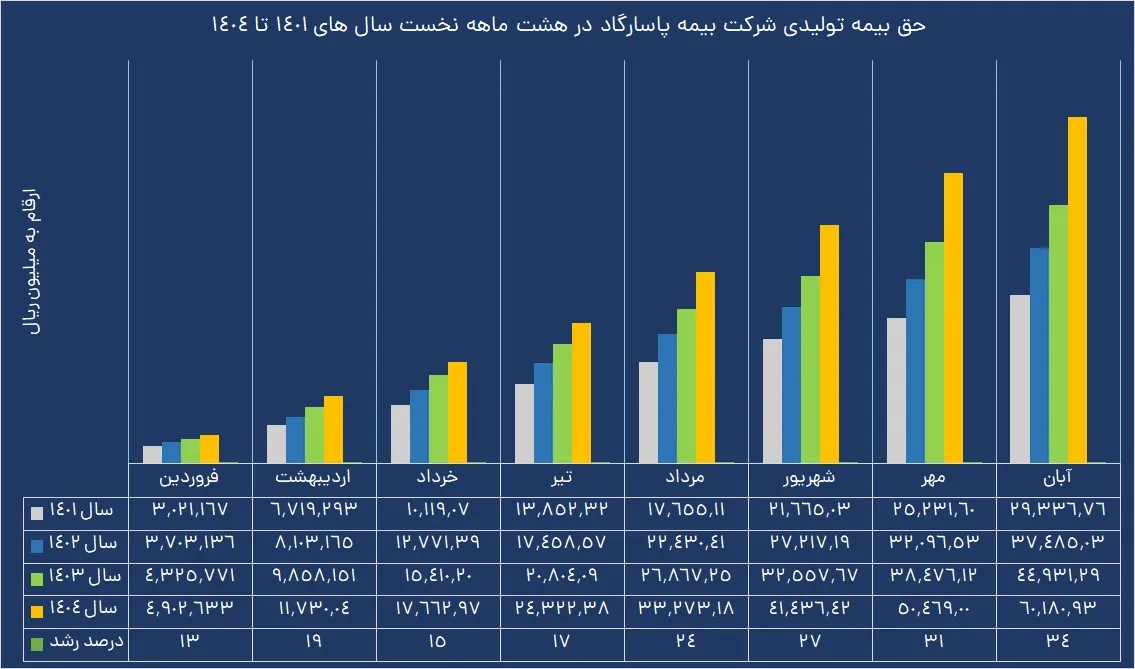 پرش در پاسارگاد فروش بیمه عمر را بیمه کرد; مردم این جشنواره را دوست داشتند 1 حق بیمه تولیدی شرکت بیمه پاسارگاد در هشت ماهه اول 1401-1404