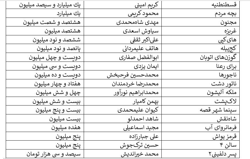کف و سقف فروش هفتگی سینما; «آقای زالو» ۱۱ میلیارد، «پسر دلفین ۲» ۳۰۰ هزار تومان/ فروشندگان: امین حیایی و هادی کاظمی/ کمدی ها پیشتاز فروش آذر هستند. 4 کف و سقف فروش هفتگی سینما;